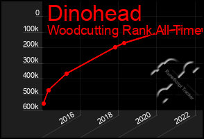 Total Graph of Dinohead