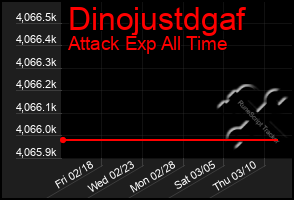 Total Graph of Dinojustdgaf