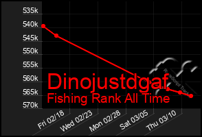 Total Graph of Dinojustdgaf