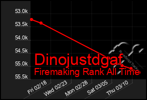 Total Graph of Dinojustdgaf