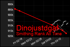 Total Graph of Dinojustdgaf