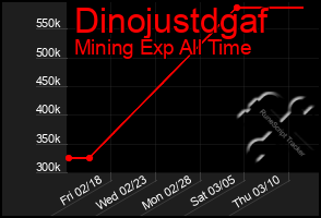 Total Graph of Dinojustdgaf