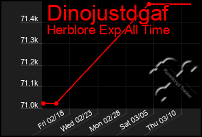 Total Graph of Dinojustdgaf