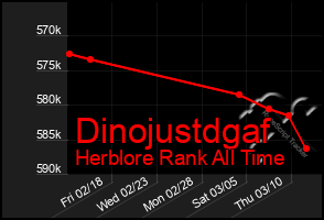 Total Graph of Dinojustdgaf