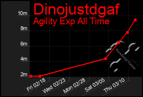 Total Graph of Dinojustdgaf