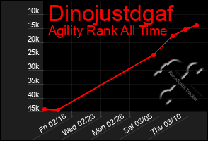 Total Graph of Dinojustdgaf