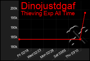 Total Graph of Dinojustdgaf