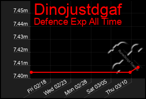 Total Graph of Dinojustdgaf