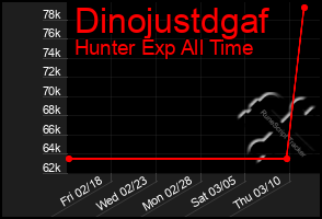 Total Graph of Dinojustdgaf