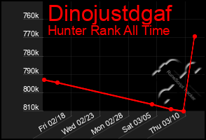 Total Graph of Dinojustdgaf