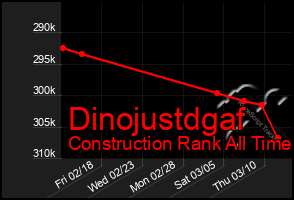 Total Graph of Dinojustdgaf