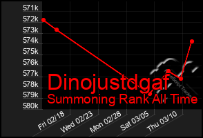 Total Graph of Dinojustdgaf