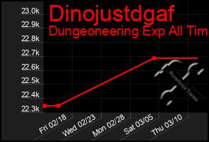 Total Graph of Dinojustdgaf