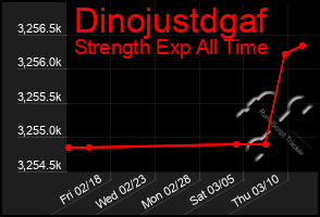 Total Graph of Dinojustdgaf