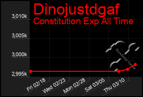 Total Graph of Dinojustdgaf