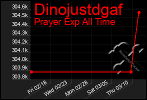 Total Graph of Dinojustdgaf