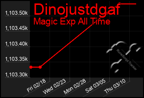 Total Graph of Dinojustdgaf