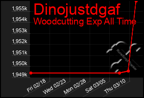 Total Graph of Dinojustdgaf