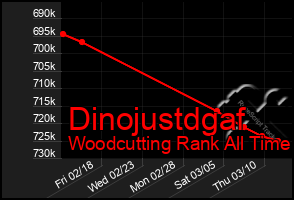 Total Graph of Dinojustdgaf