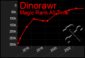 Total Graph of Dinorawr