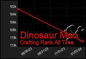 Total Graph of Dinosaur Moo