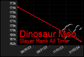 Total Graph of Dinosaur Moo