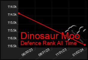 Total Graph of Dinosaur Moo