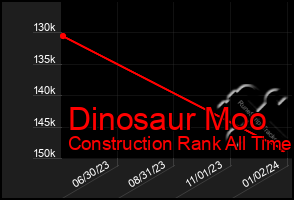 Total Graph of Dinosaur Moo