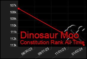 Total Graph of Dinosaur Moo