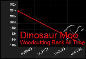 Total Graph of Dinosaur Moo