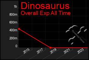 Total Graph of Dinosaurus