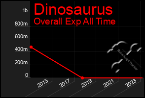 Total Graph of Dinosaurus