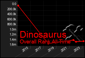 Total Graph of Dinosaurus