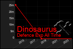 Total Graph of Dinosaurus