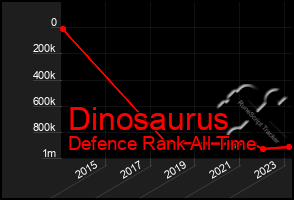 Total Graph of Dinosaurus