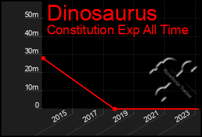 Total Graph of Dinosaurus