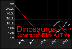 Total Graph of Dinosaurus