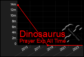 Total Graph of Dinosaurus