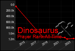 Total Graph of Dinosaurus