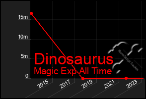 Total Graph of Dinosaurus