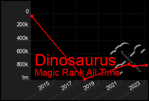 Total Graph of Dinosaurus