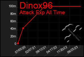 Total Graph of Dinox96