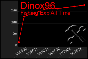 Total Graph of Dinox96