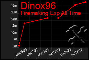 Total Graph of Dinox96