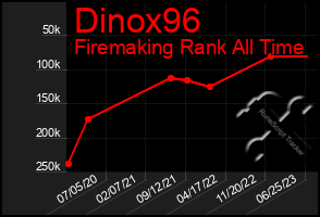 Total Graph of Dinox96
