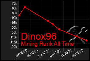 Total Graph of Dinox96