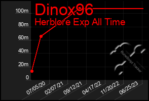 Total Graph of Dinox96