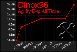 Total Graph of Dinox96