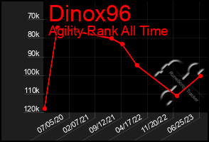 Total Graph of Dinox96