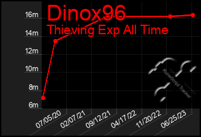 Total Graph of Dinox96